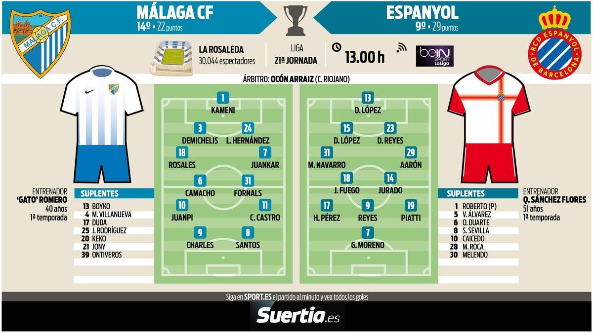 Alineaciones probables del Málaga-Espanyol