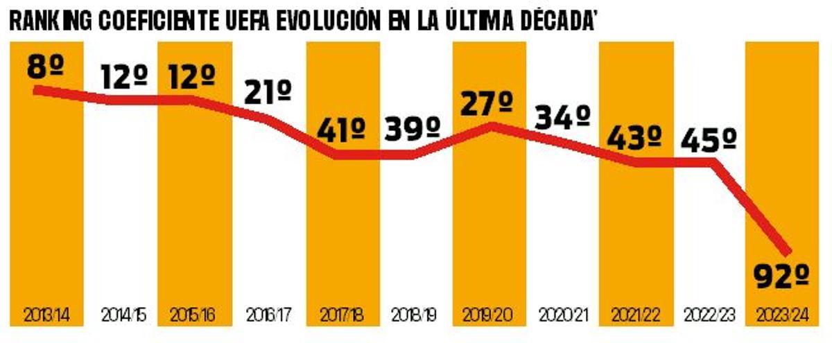 Evolución del ránking UEFA del Valencia desde la llegada de Peter Lim