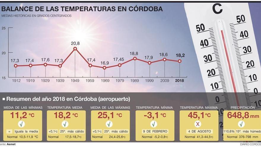 Córdoba incrementará dos grados su temperatura en los próximos 30 años