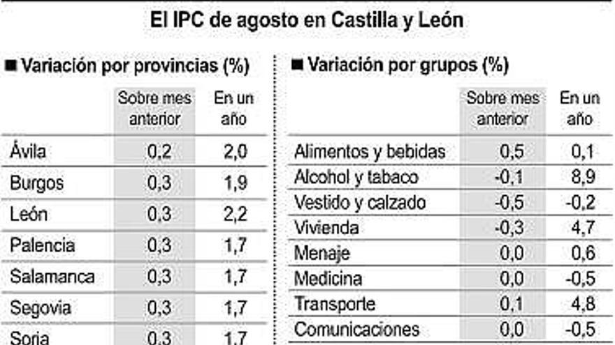 Los precios de la compra acumulan una subida del 1,6% en el último año