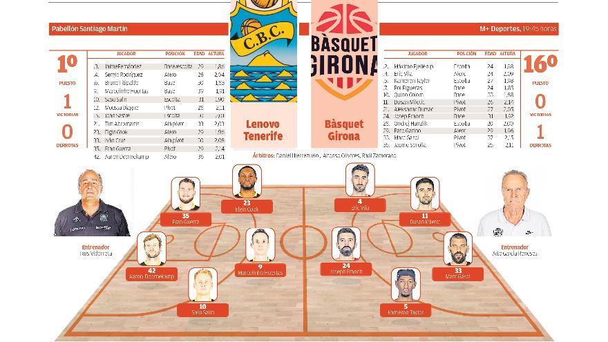 Ficha técnica Lenovo Tenerife - Bàsquet Girona