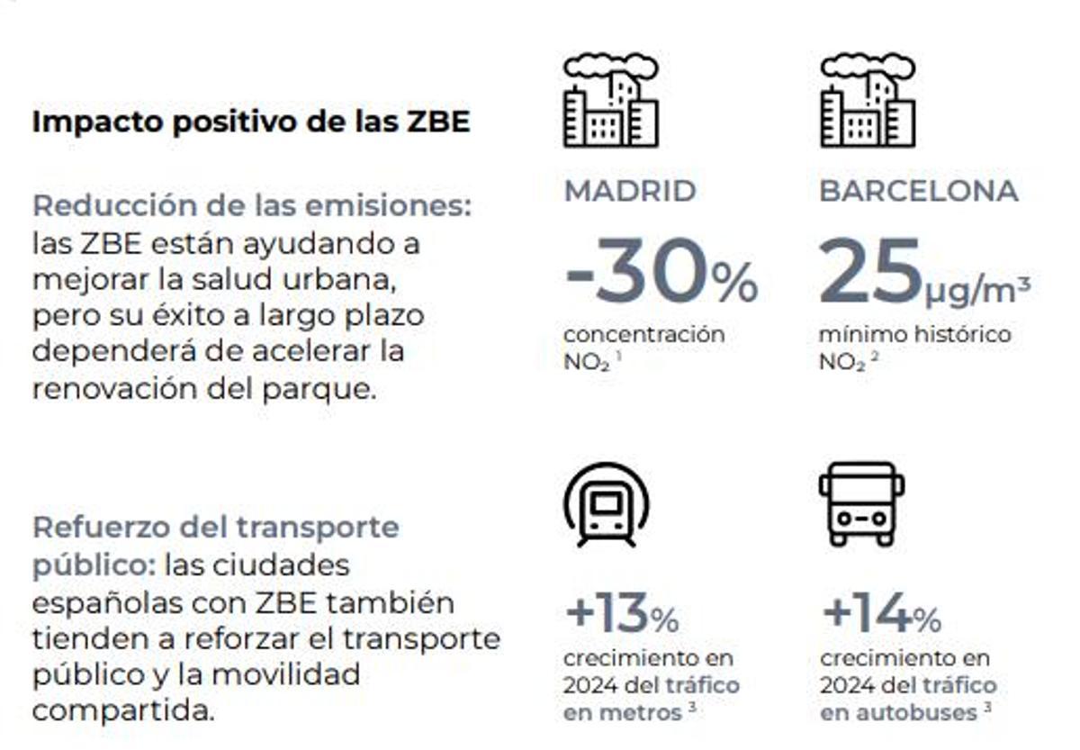 Impacto positivo de las ZBE.