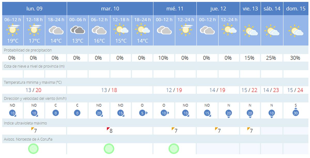 Tabla con la predicción meteorológica detallada de A Coruña. / Fuente: Aemet