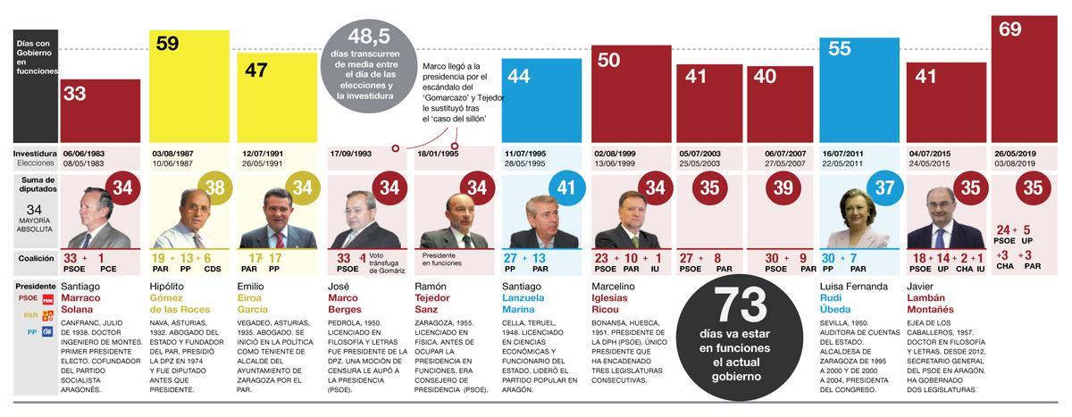 Los presidentes en funciones