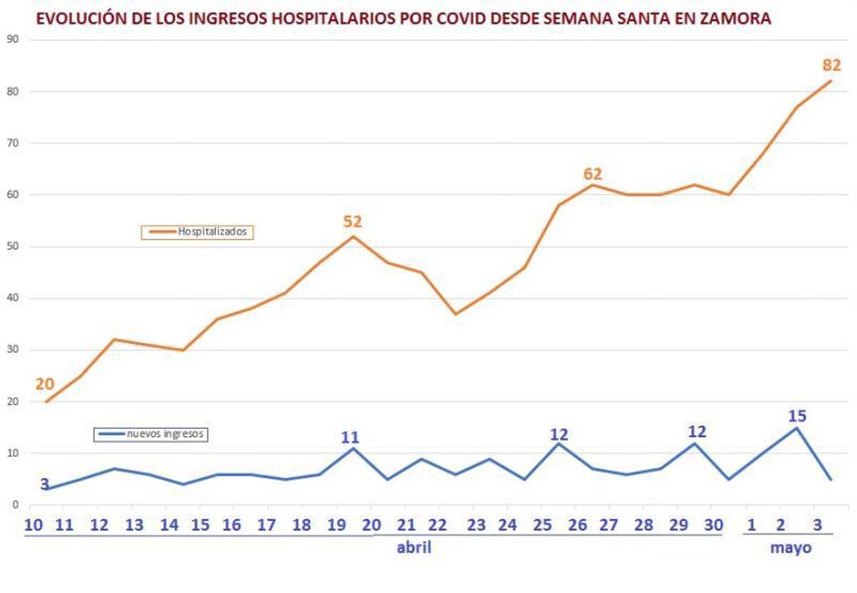 La movilidad de la Semana Santa pasa factura en contagios e ingresos COVID