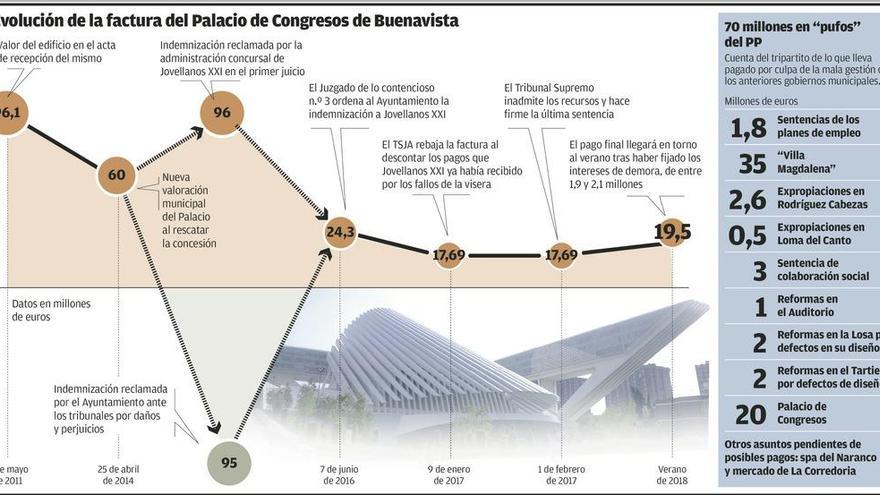 La factura de 20 millones del Calatrava dejará en mínimos la inversión en 2018