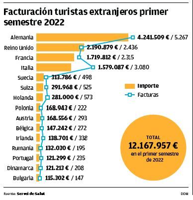 Facturación a turistas extranjeros en el primer semestre de 2022