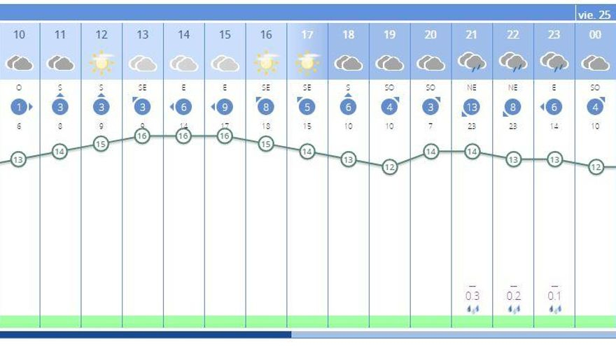 El tiempo en València ciudad hoy, Nochebuena, anuncia lluvia para esta noche, según la previsión de la Aemet.