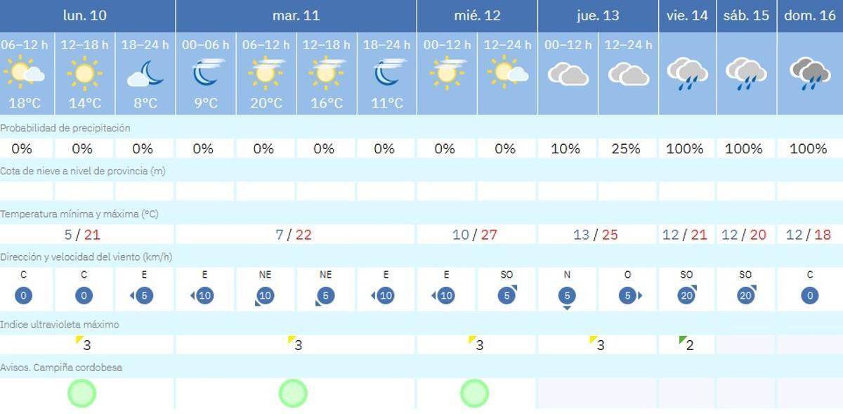 El tiempo en Córdoba