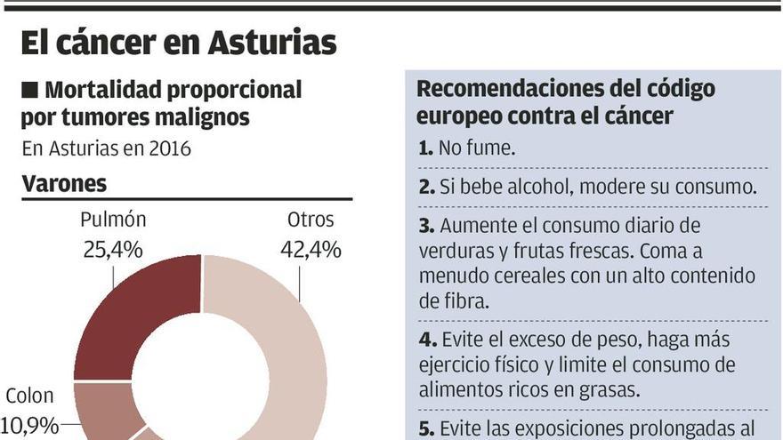 Las Cuencas, triángulo del cáncer en Asturias, con más tumores de colon y  pulmón - La Nueva España