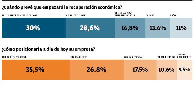 El alza de las materias primas ya preocupa más a las pymes que las dificultades de cobro