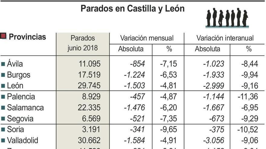 El tirón de los servicios saca del paro a 821 zamoranos en junio