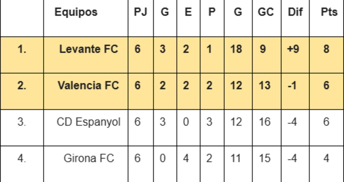 La clasificación completa (liguilla) de la Copa de la España Libre (1937)