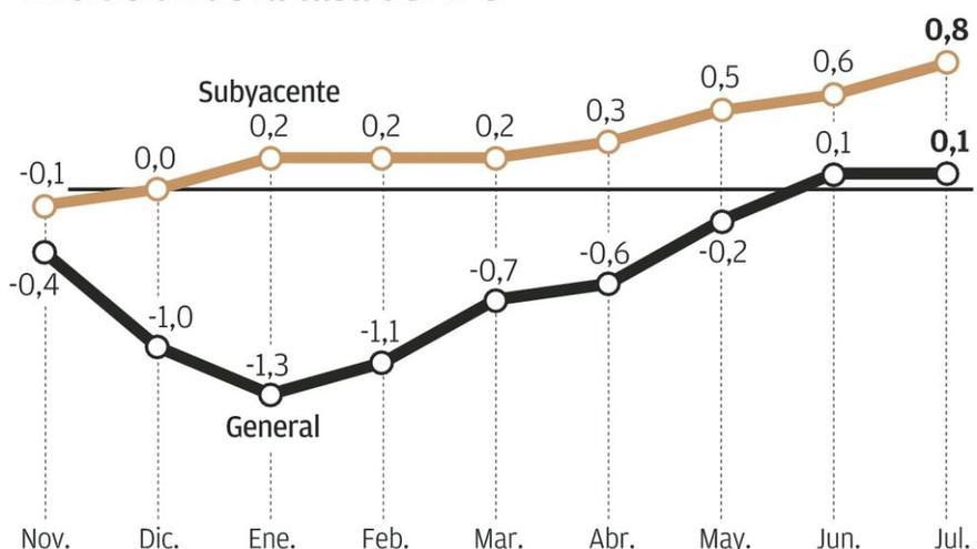 Los precios se congelan en Asturias y repuntan de media en España el 0,1% interanual