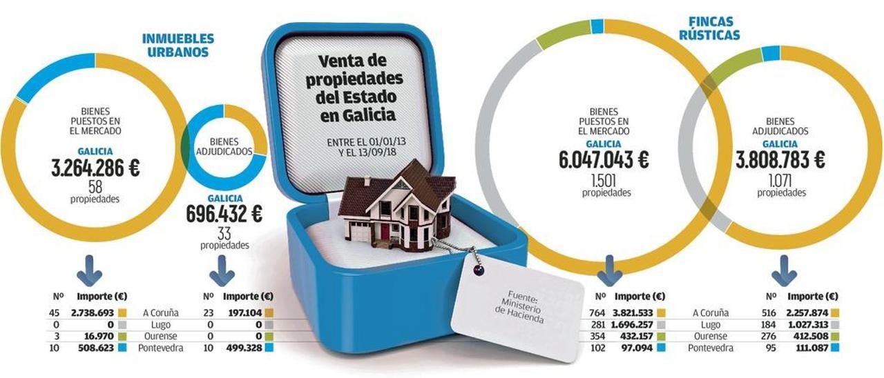 El Gobierno saca escasa renta en Galicia con el plan especial de venta de su patrimonio en desuso