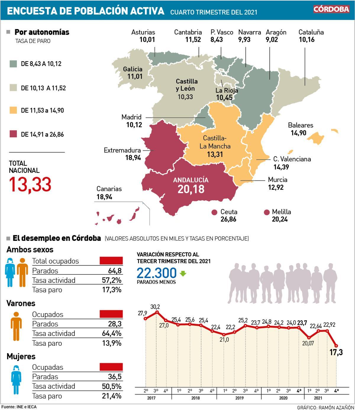 Datos de la Encuesta de Población Activa.