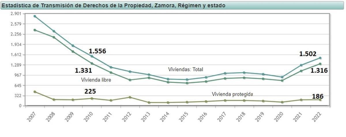 Evolución de la compra venta de viviendas en Zamora