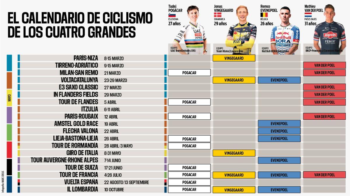 El calendario de Pogacar, Vingegaard, Evenepoel y Van der Poel