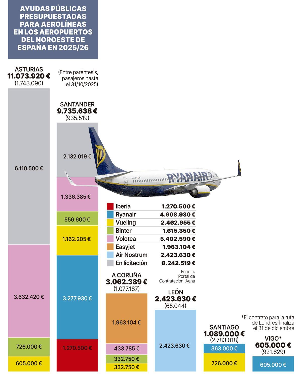 Ayudas Aerolineas 2025-26