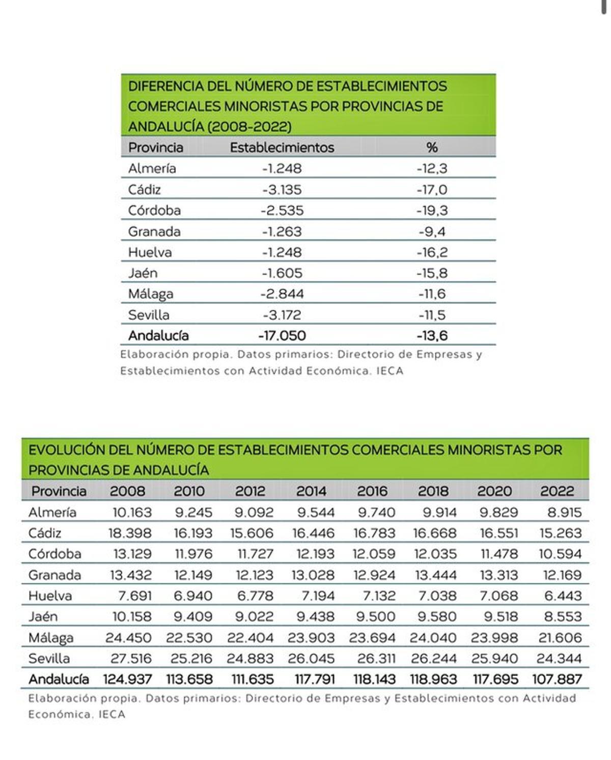 Datos de comercios minoristas por provincias.