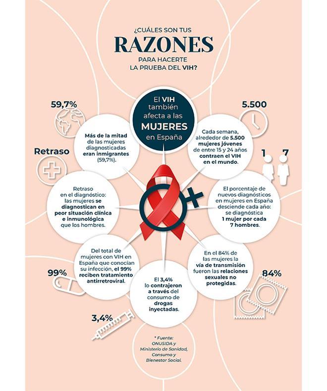 Infografía 'Razones para hacerte la prueba del VIH'