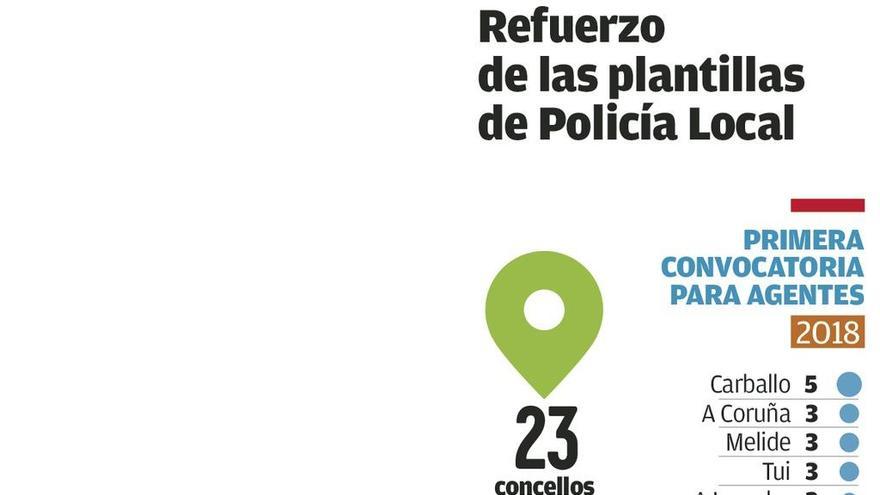 La mitad de los concellos reforzará su Policía con más de 400 plazas ofertadas por la Xunta
