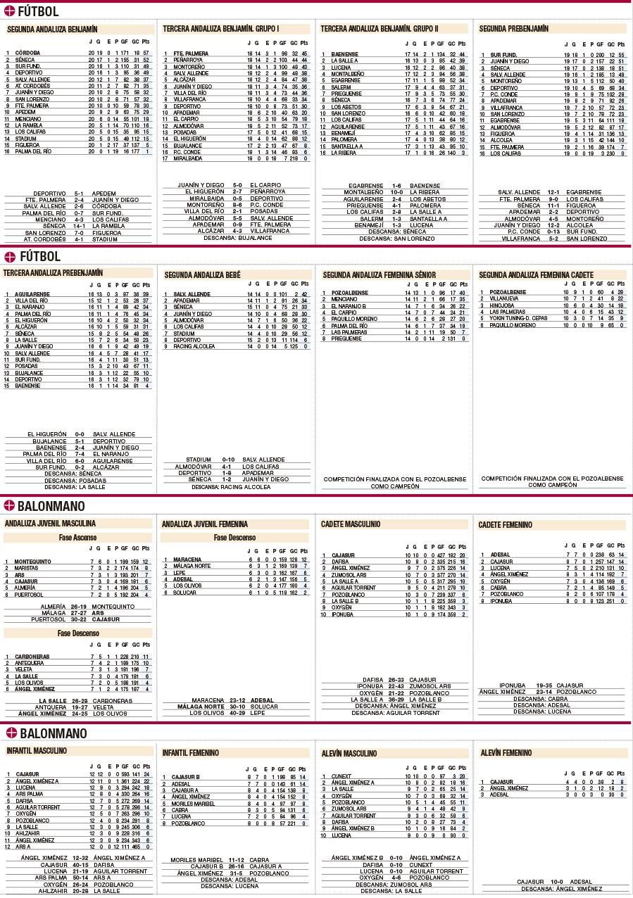 Clasificaciones del deporte base cordobés