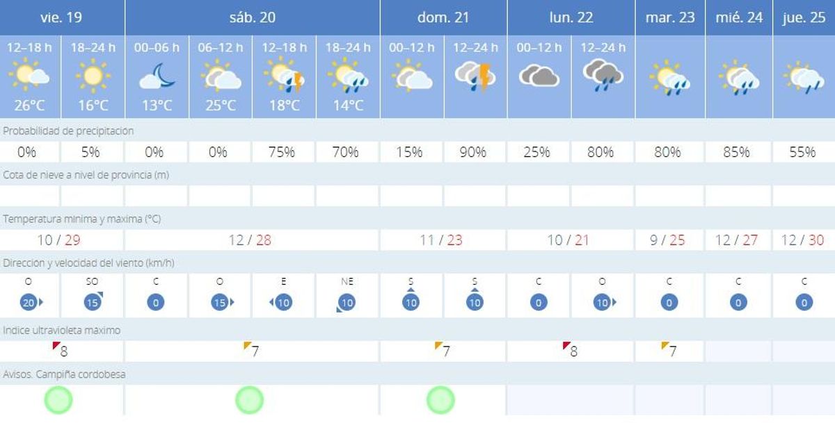 El tiempo en Córdoba.