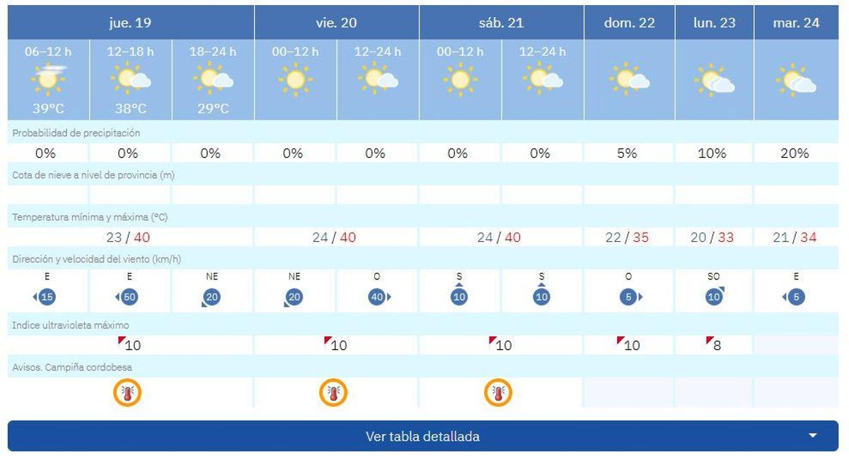 Predicción en Córdoba