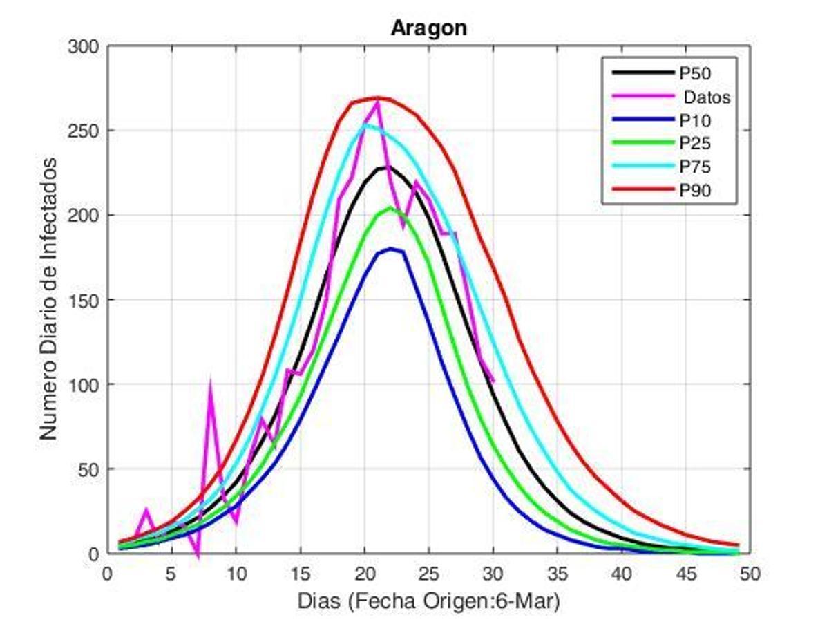 El pronóstico COVID-19: ¿Asturias inicia nuevo escenario en la guerra contra la pandemia?
