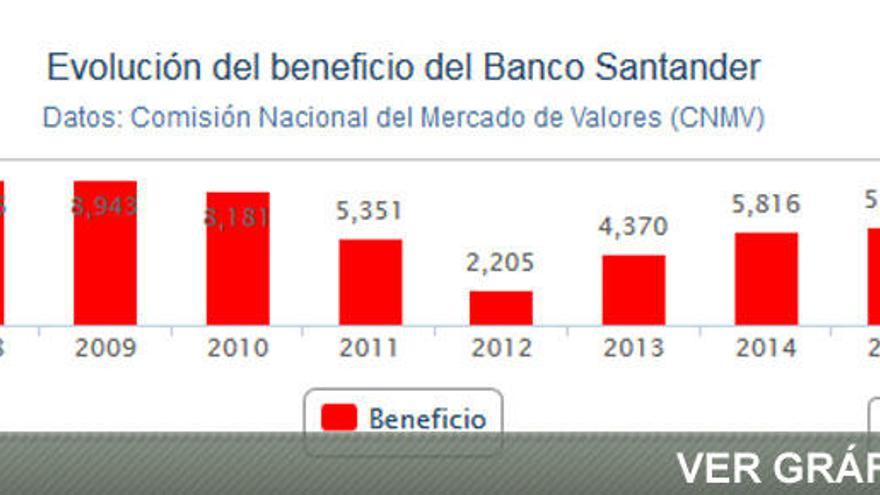 ¿Cuánto han ganado los bancos durante la crisis?