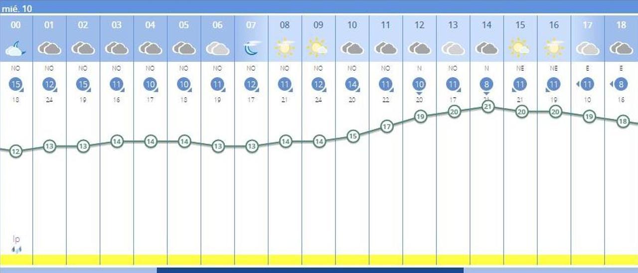 El tiempo en València ciudad mañana anuncia muchas nubes y posibilidad de lluvia, según la Aemet.