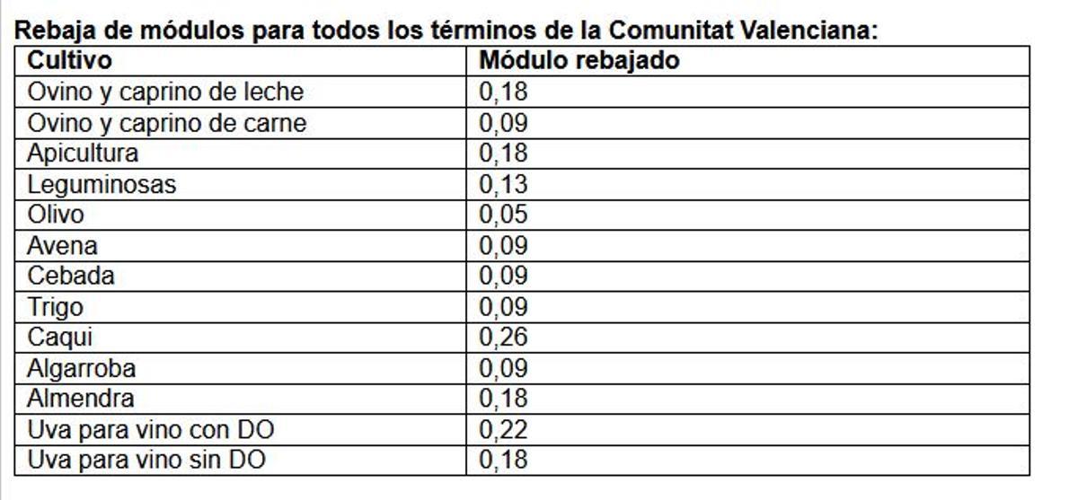 Porcentaje de rebaja por tipo de cultivos. Año fiscal 2024