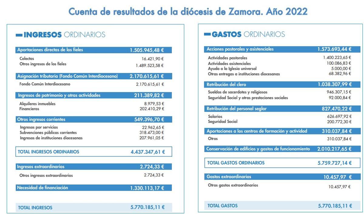 Ingresos y gastos de la Iglesia en Zamora