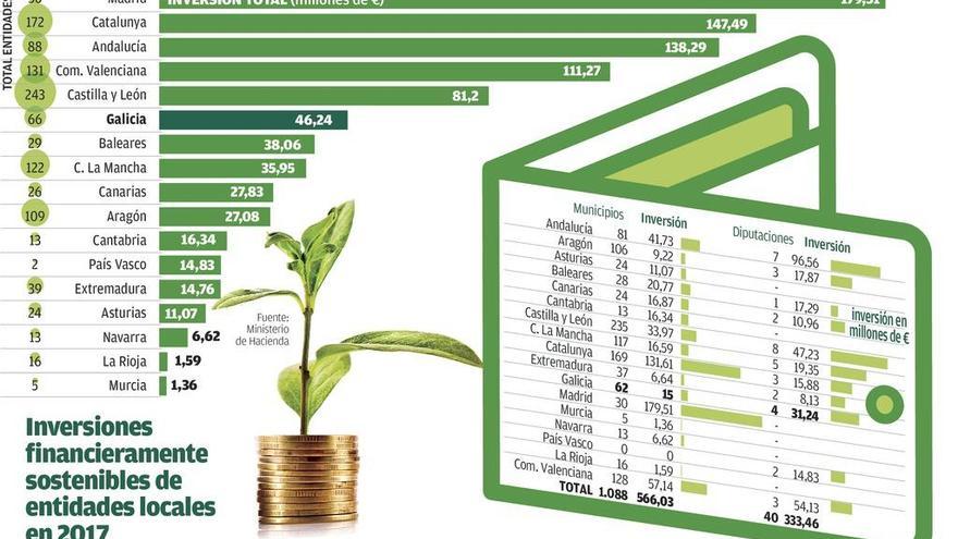 Más de 60 concellos y las cuatro diputaciones reinvierten más de 46 millones del superávit