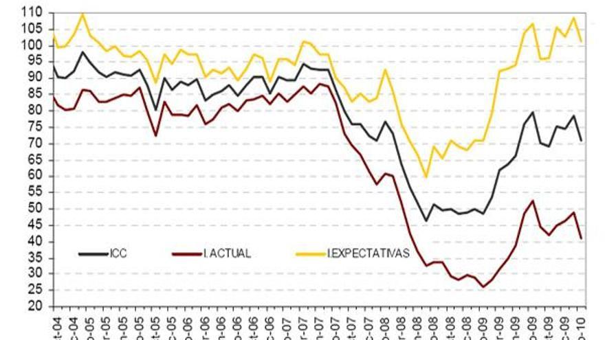 Gráfico de la evolución de la confianza de los consumidores