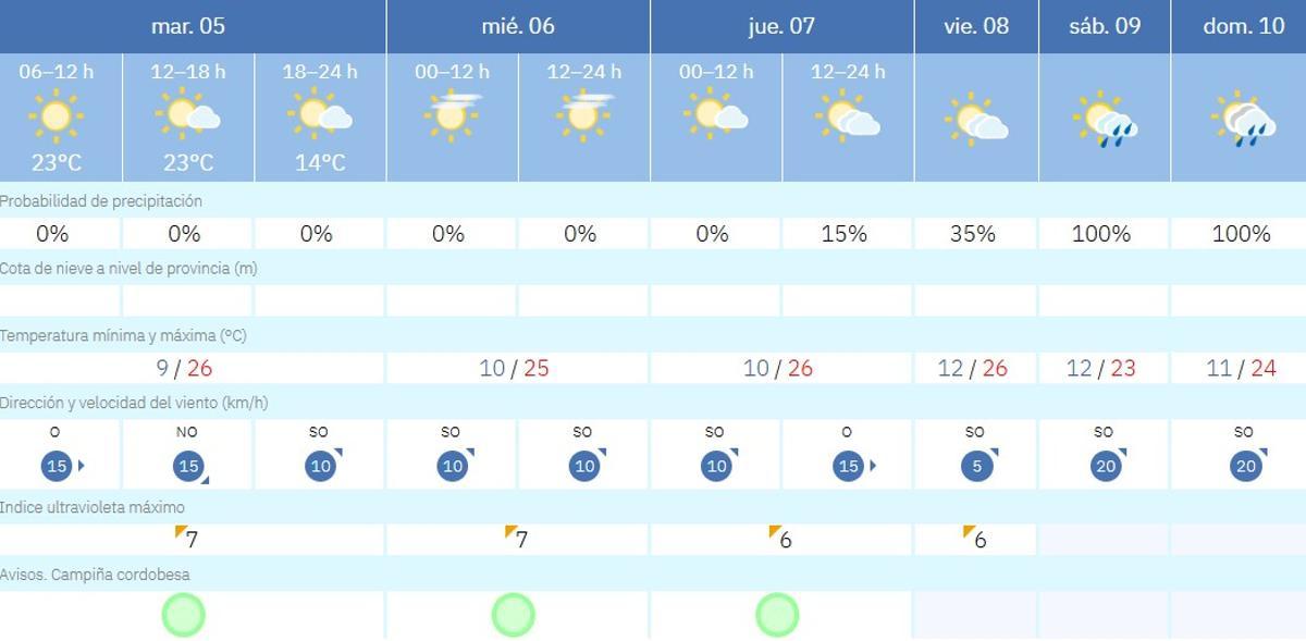 El tiempo en Córdoba.
