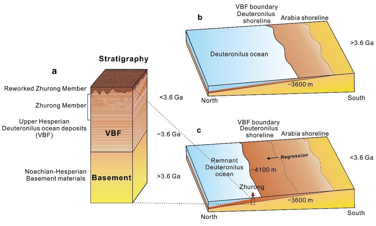 Columnas estratigráficas esquemáticas del sitio de aterrizaje de Zhurong: una de las áreas muestra una unidad de tierras bajas lisas, que consta de depósitos sedimentarios de un posible cuerpo de agua oceánico antiguo.