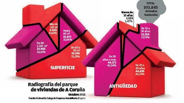 Cuatro de cada diez viviendas de la ciudad tienen una antigüedad superior al medio siglo