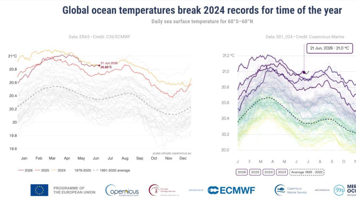 Dos servicios de Copernicus confirman de manera independiente que las temperaturas globales de la superficie marina han batido récords para esta época del año.