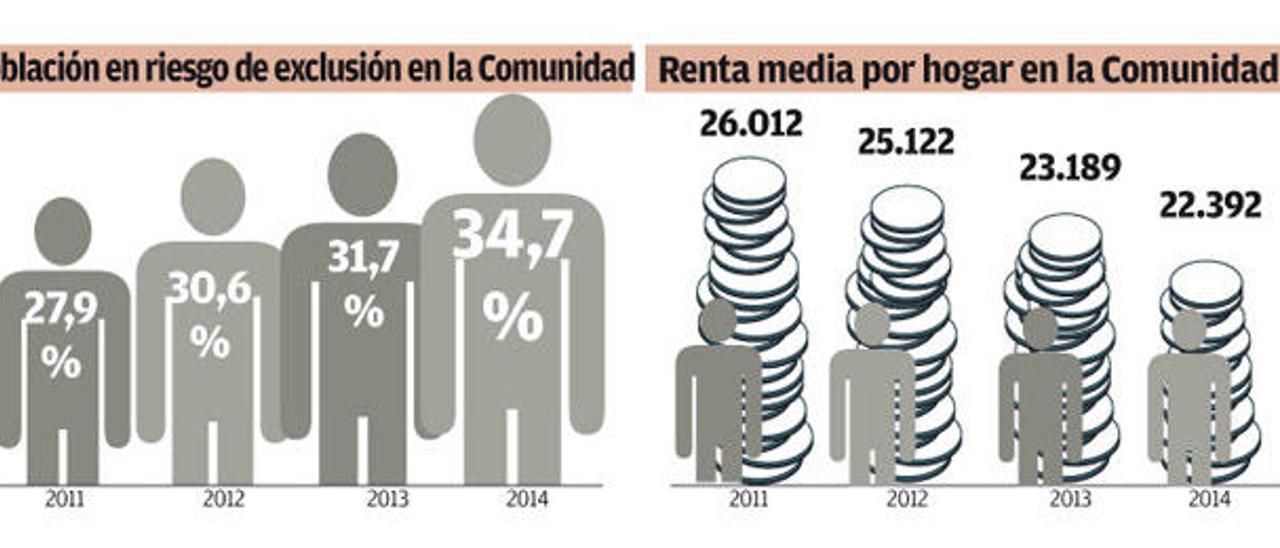 La precariedad y las desigualdades lastran la recuperación económica