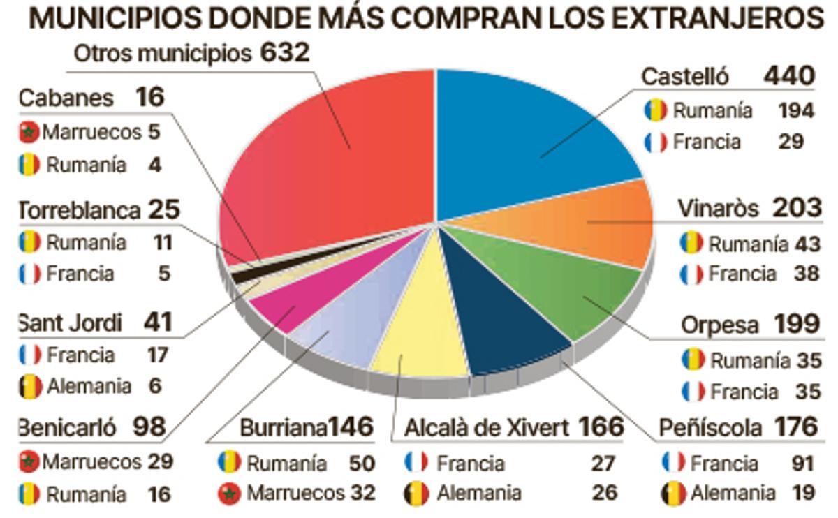 Número de viviendas adquiridas en cada población según la nacionalidad del comprador.