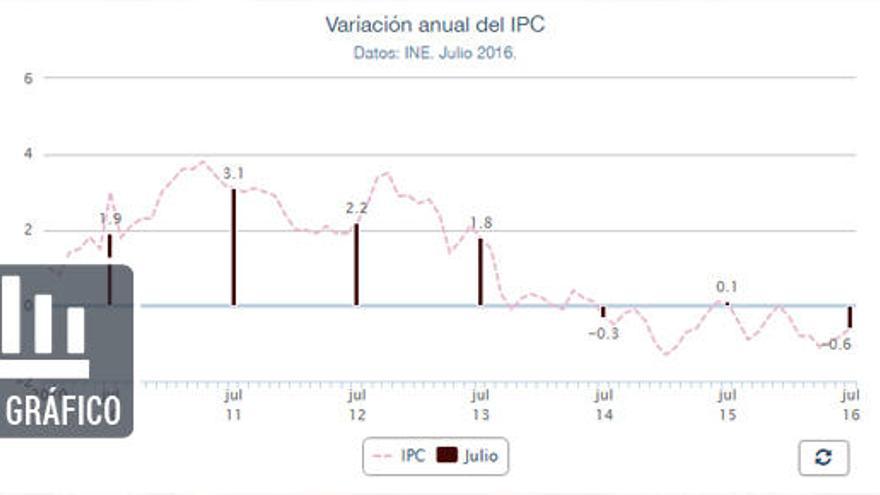 El IPC sigue en negativo pero reduce su caída dos décimas