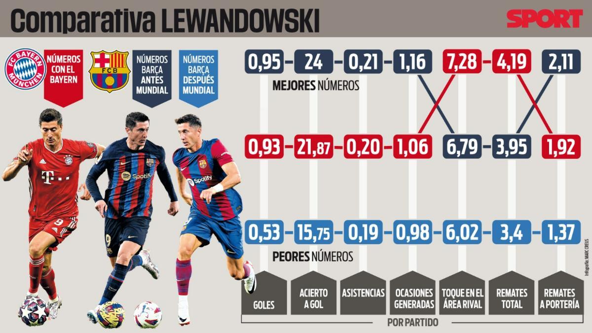 La comparativa de rendimiento de Lewandowski
