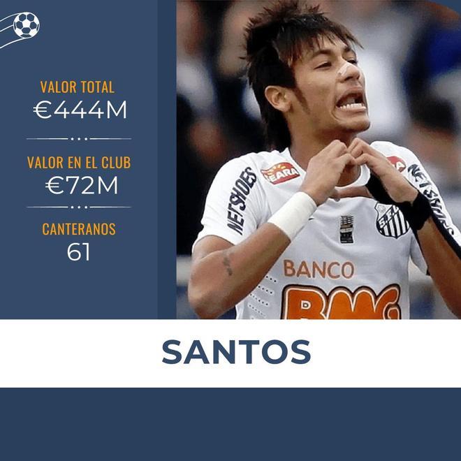 Neymar es el canterano salido del Santos con mayor valor de mercado