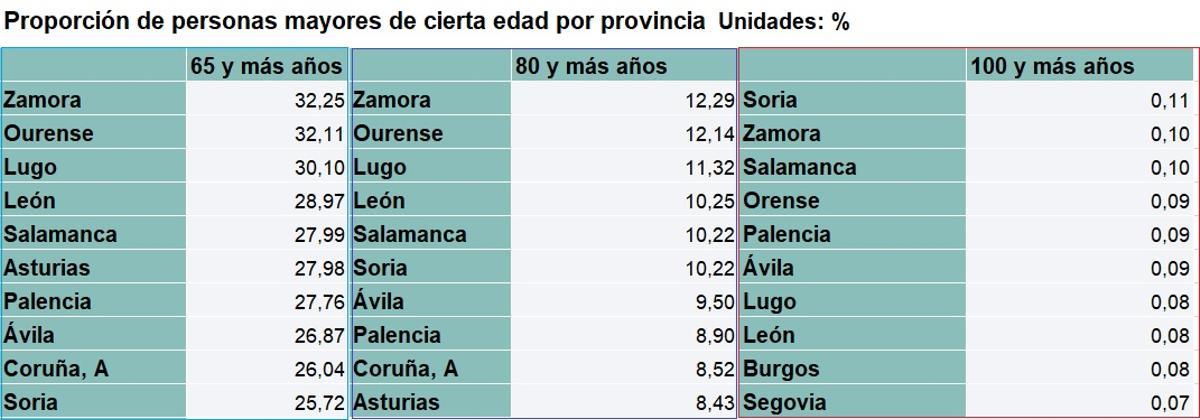 Porcentajes de población mayor en Zamora