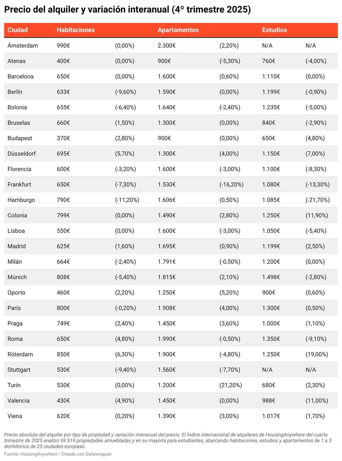 Precio del alquiler y variación interanual Rent Index Q4 2025