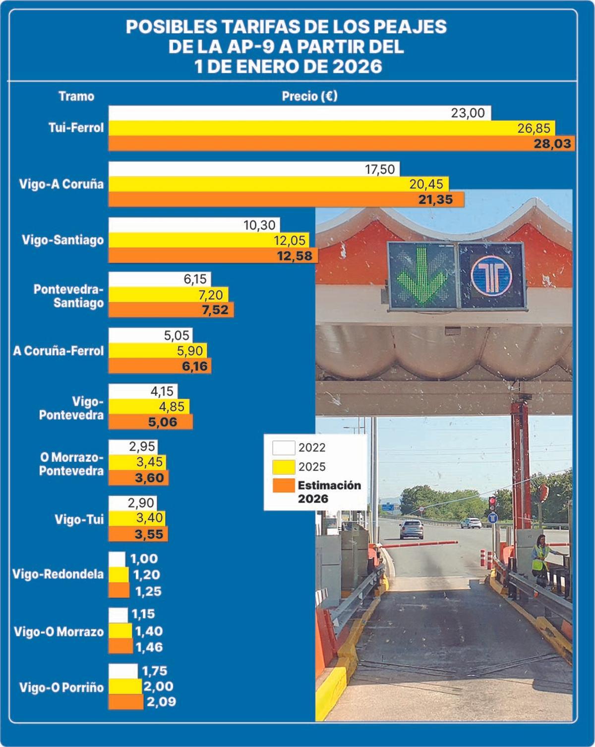 Posibles tarifas de la AP-9 a partir de enero 2026