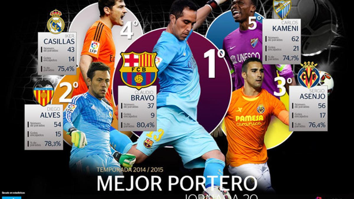 Bravo lidera la lista de mejores porteros de la Liga