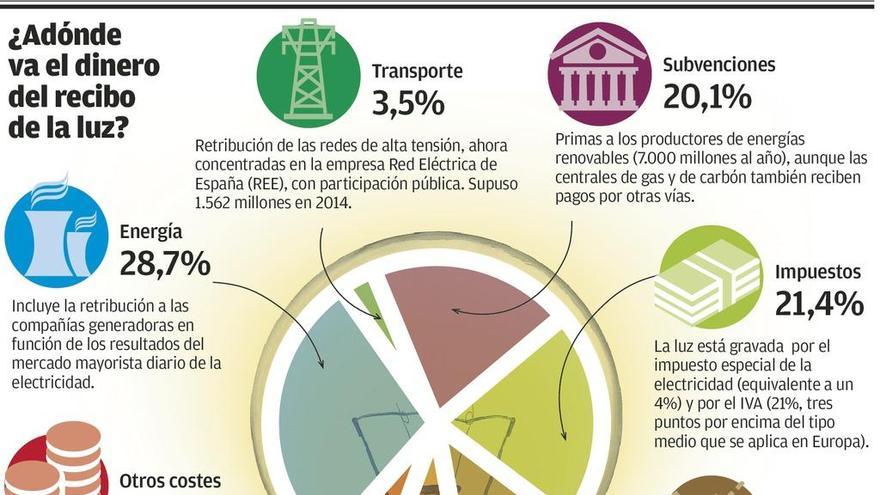 El Gobierno congelará la parte fija del recibo de la luz para 2018